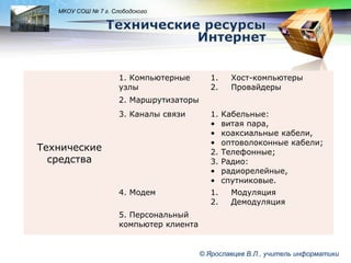 LOGO

МКОУ СОШ № 7 г. Слободского

1. Компьютерные
узлы

1.
2.

Хост-компьютеры
Провайдеры

2. Маршрутизаторы
3. Каналы связи

1.
•
•
•
2.
3.
•
•

4. Модем

1.
2.

Технические
средства

Кабельные:
витая пара,
коаксиальные кабели,
оптоволоконные кабели;
Телефонные;
Радио:
радиорелейные,
спутниковые.
Модуляция
Демодуляция

5. Персональный
компьютер клиента

© Ярославцев В.Л., учитель информатики

 