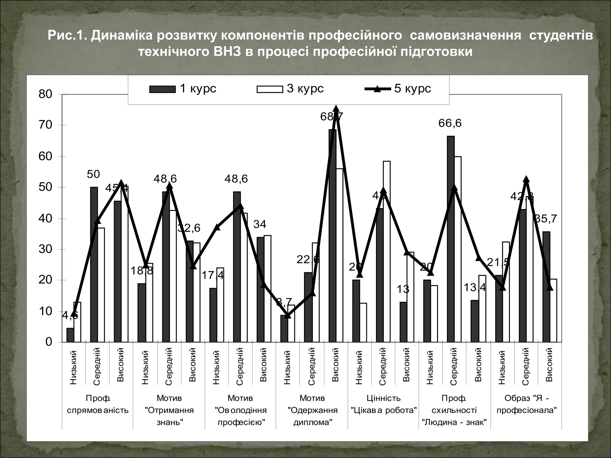 Рис.1. Динаміка розвитку компонентів професійного самовизначення студентів
технічного ВНЗ в процесі професійної підготовки
1 курс

80

3 курс

5 курс

68,7

70

66,6

60
50

48,6

45,4

48,6
43

40

35,7

34

32,6

30

22,6

18,8

20

42,8

20

17,4

21,5

20
13,4

13

Проф.
спрямов аність

Мотив
"Отримання
знань"

Мотив
"Ов олодіння
професією"

Мотив
"Одержання
диплома"

Цінність
"Цікав а робота"

Проф.
схильності
"Людина - знак"

Високий

Середній

Низький

Середній

Низький

Високий

Середній

Низький

Високий

Середній

Високий

Середній

Низький

Високий

Середній

Низький

Високий

Середній

Низький

0

Низький

8,7

10 4,6

Високий

50

Образ "Я професіонала"

 