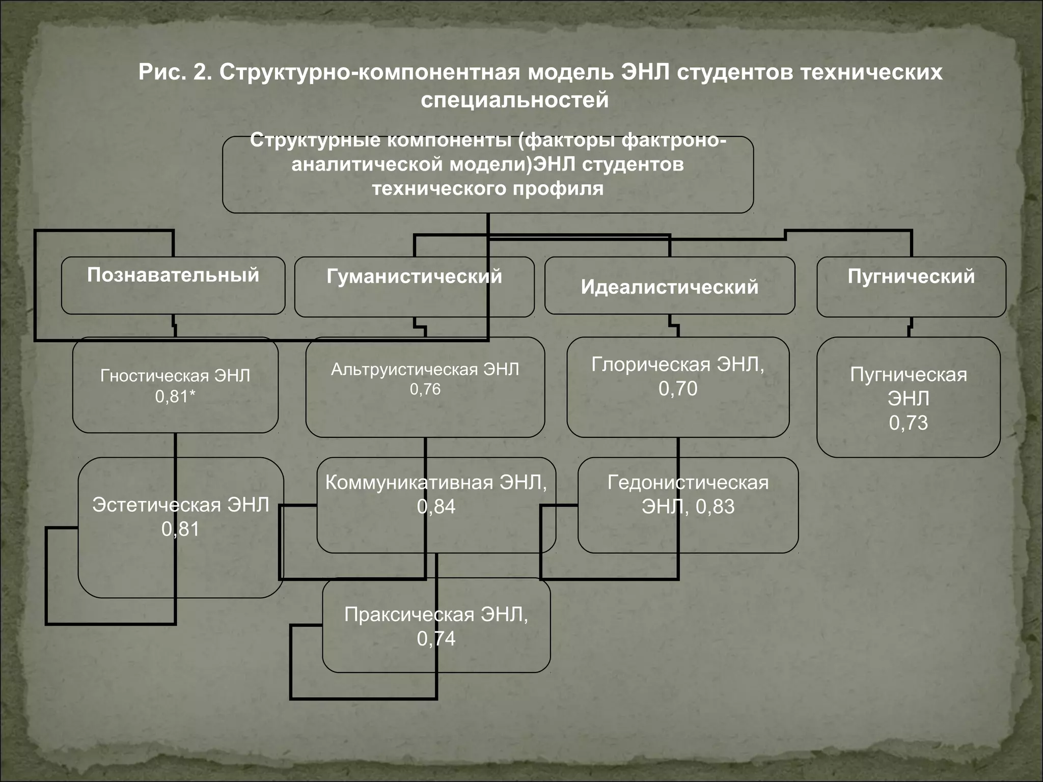 Рис. 2. Структурно-компонентная модель ЭНЛ студентов технических
специальностей
Структурные компоненты (факторы фактроноаналитической модели)ЭНЛ студентов
технического профиля

Познавательный

Гностическая ЭНЛ
0,81*

Эстетическая ЭНЛ
0,81

Гуманистический

Альтруистическая ЭНЛ
0,76

Коммуникативная ЭНЛ,
0,84

Праксическая ЭНЛ,
0,74

Идеалистический

Глорическая ЭНЛ,
0,70

Гедонистическая
ЭНЛ, 0,83

Пугнический

Пугническая
ЭНЛ
0,73

 