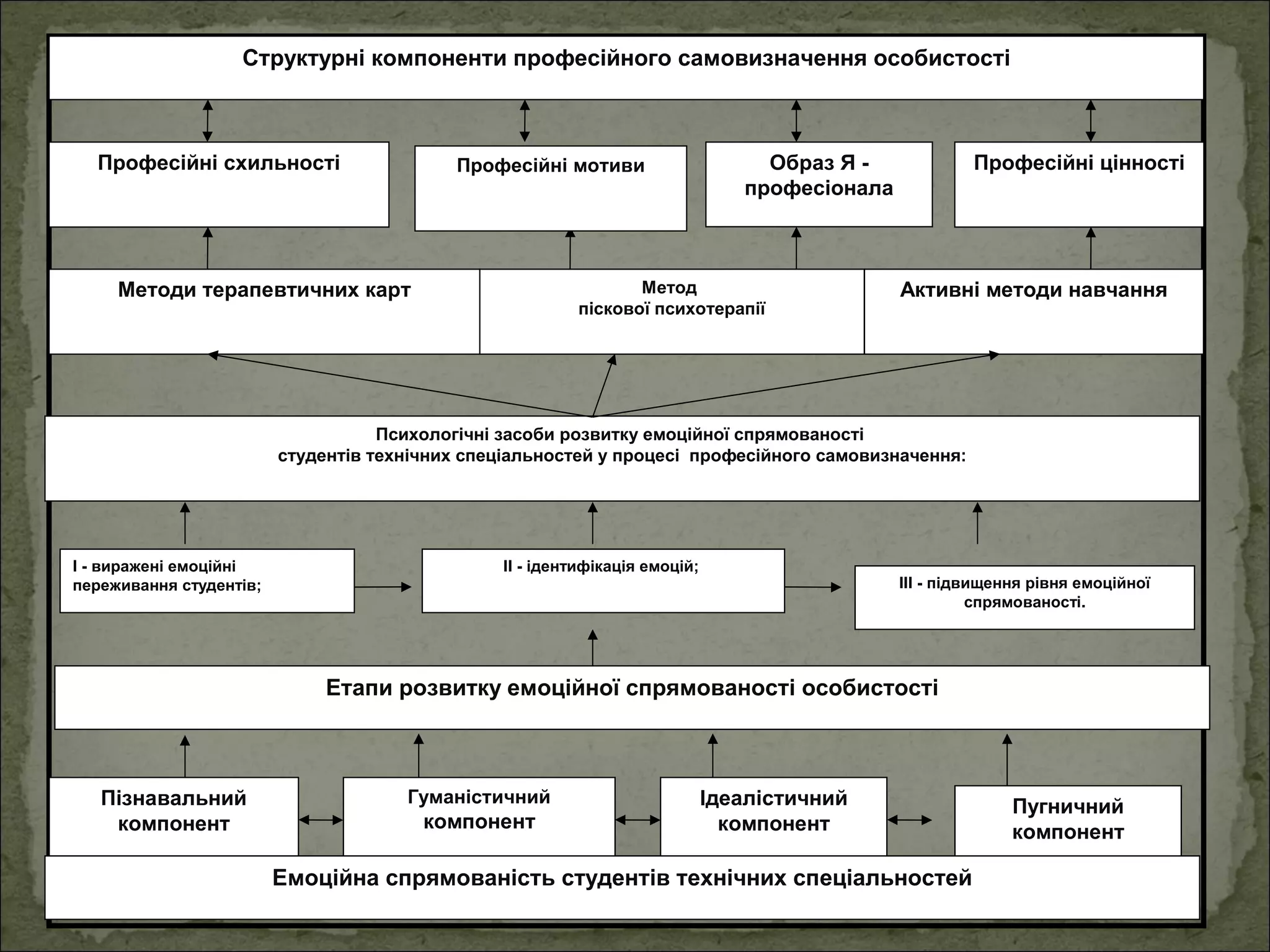 Структурні компоненти професійного самовизначення особистості

Професійні схильності

Професійні мотиви

Образ Я професіонала

Метод
піскової психотерапії

Методи терапевтичних карт

Професійні цінності

Активні методи навчання

Психологічні засоби розвитку емоційної спрямованості
студентів технічних спеціальностей у процесі професійного самовизначення:

I - виражені емоційні
переживання студентів;

II - ідентифікація емоцій;

III - підвищення рівня емоційної
спрямованості.

Етапи розвитку емоційної спрямованості особистості

Пізнавальний
компонент

Гуманістичний

компонент

Ідеалістичний
компонент

Емоційна спрямованість студентів технічних спеціальностей

Пугничний
компонент

 