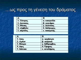 …ως προς τη γένεση του δράματος

 