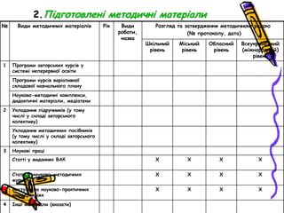 2.Підготовлені методичні матеріали
№

Види методичних матеріалів

Рік

Види
роботи,
назва

Розгляд та затвердження методичною радою
(№ протоколу, дата)
Міський
рівень

Обласний
рівень

Всеукраїнський
(міжнародний)
рівень

Статті у виданнях ВАК

Х

Х

Х

Х

Статті у науково-методичних
журналах

Х

Х

Х

Х

Виступи на науково-практичних
конференціях

1

Шкільний
рівень

Х

Х

Х

Х

Програми авторських курсів у
системі неперервної освіти
Програми курсів варіативної
складової навчального плану
Науково-методичні комплекси,
дидактичні матеріали, медіатеки

2

Укладання підручників (у тому
числі у складі авторського
колективу)
Укладання методичних посібників
(у тому числі у складі авторського
колективу)

3

4

Наукові праці

Інші матеріали (вказати)

 