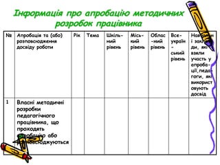 Інформація про апробацію методичних
розробок працівника
№

Апробація та (або)
розповсюдження
досвіду роботи

1

Власні методичні
розробки
педагогічного
працівника, що
проходять
апробацію або
розповсюджуються

Рік

Тема

Шкільний
рівень

Міський
рівень

Облас
-ний
рівень

Всеукраїн
ський
рівень

Навчальн
і заклади, які
взяли
участь у
апробації,педагоги, які
використ
овують
досвід

 