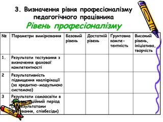 3. Визначення рівня професіоналізму
педагогічного працівника

Рівень професіоналізму

№

Параметри вимірювання

1.

Результати тестування з
визначення фахової
компетентності

2

Результативність
підвищення кваліфікації
(за кредитно-модульною
системою)

3

Результати самоосвіти в
міжатестаційний період
(за результатами
тестування, співбесіди)

Базовий
рівень

Достатній Ґрунтовна
рівень
компетентність

Високий
рівень,
ініціатива,
творчість

 