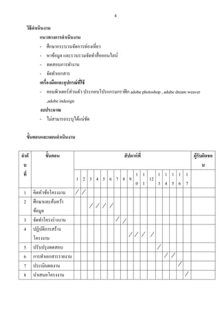 4

วิธีดาเนินงาน
แนวทางการดาเนินงาน
แ
เครื่องมือและอุปกรณ์ ที่ใ
,adobe indesign
งบประมาณ
แ

แ

adobe photoshop , adube dream weaver

ขั้นตอนและแผนดาเนินงาน
ลาดั
บ
ที่

ขั้นตอน

1
2

คิดหัวข้อโครงงาน
ศึกษาและค้นคว้า
ข้อมูล
จัดทาโครงร่ างงาน
ปฏิบติการสร้าง
ั
โครงงาน
ปรับปรุ งทดสอบ
การทาเอกสารรายงาน
ประเมินผลงาน
นาเสนอโครงงาน

3
4
5
6
7
8

สั ปดาห์ ที่
1 2 3 4 5 6 7 8 9

1 1
1 1 1 1 1
12
0 1
3 4 5 6 7

ผู้รับผิดชอ
บ

 