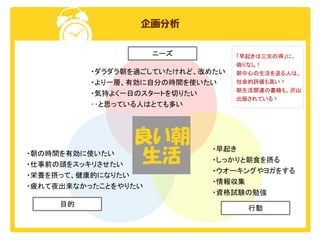 企画分析
ニーズ

「早起きは三文の得」に、
偽りなし！

・ダラダラ朝を過ごしていたけれど、改めたい
・より一層、有効に自分の時間を使いたい
・気持よく一日のスタートを切りたい
‥と思っている人はとても多い

良い朝
生活

・朝の時間を有効に使いたい
・仕事前の頭をスッキリさせたい
・栄養を摂って、健康的になりたい
・疲れて夜出来なかったことをやりたい
目的

朝中心の生活を送る人は、
社会的評価も高い！
朝生活関連の書籍も、沢山
出版されている！

・早起き
・しっかりと朝食を摂る
・ウオーキングやヨガをする
・情報収集
・資格試験の勉強
行動

 