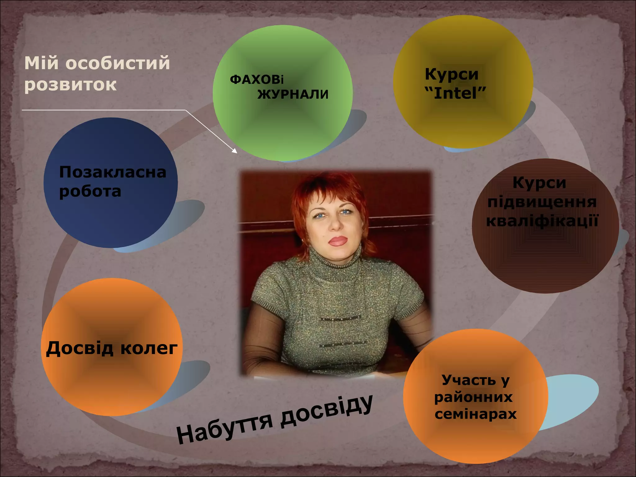 Мій особистий
розвиток

ФАХОВі
ЖУРНАЛИ

Позакласна
робота

Курси
“Іntel”

Курси
підвищення
кваліфікації

Досвід колег

у
освід
уття д
Наб

Участь у
районних
семінарах

 