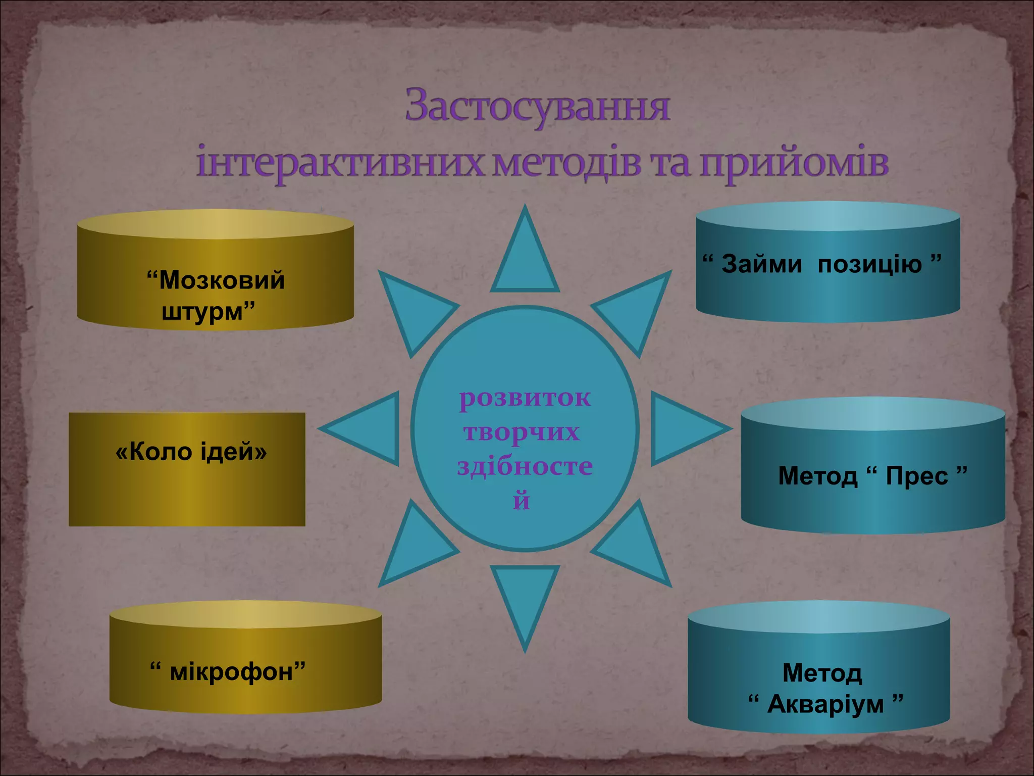 “ Займи позицію ”

“Мозковий
штурм”

«Коло ідей»

“ мікрофон”

розвиток
творчих
здібносте
й

Метод “ Прес ”

Метод
“ Акваріум ”

 