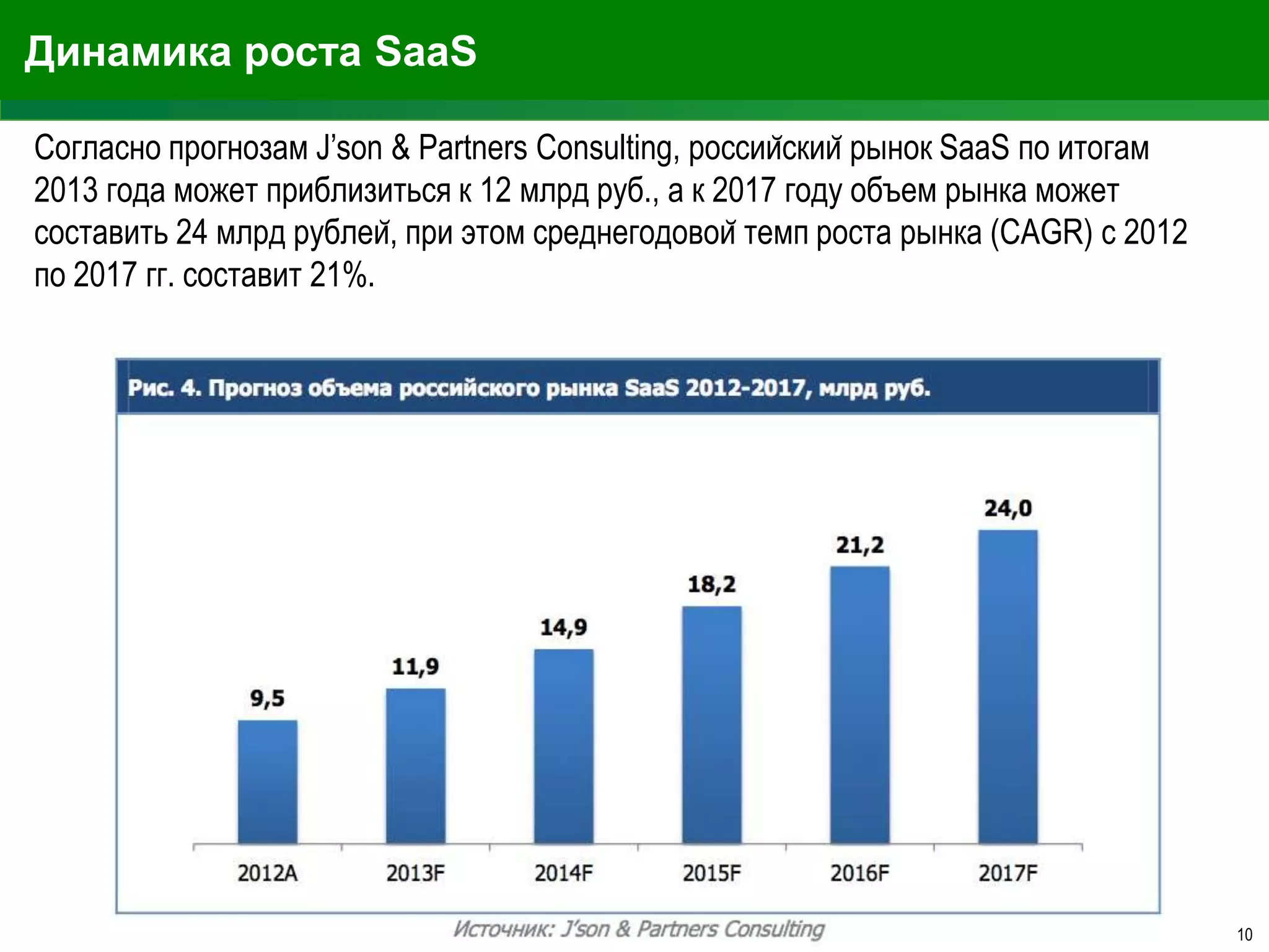 Динамика роста SaaS
Согласно прогнозам J’son & Partners Consulting, российский рынок SaaS по итогам
2013 года может приблизиться к 12 млрд руб., а к 2017 году объем рынка может
составить 24 млрд рублей, при этом среднегодовой темп роста рынка (CAGR) c 2012
по 2017 гг. составит 21%.

10

 
