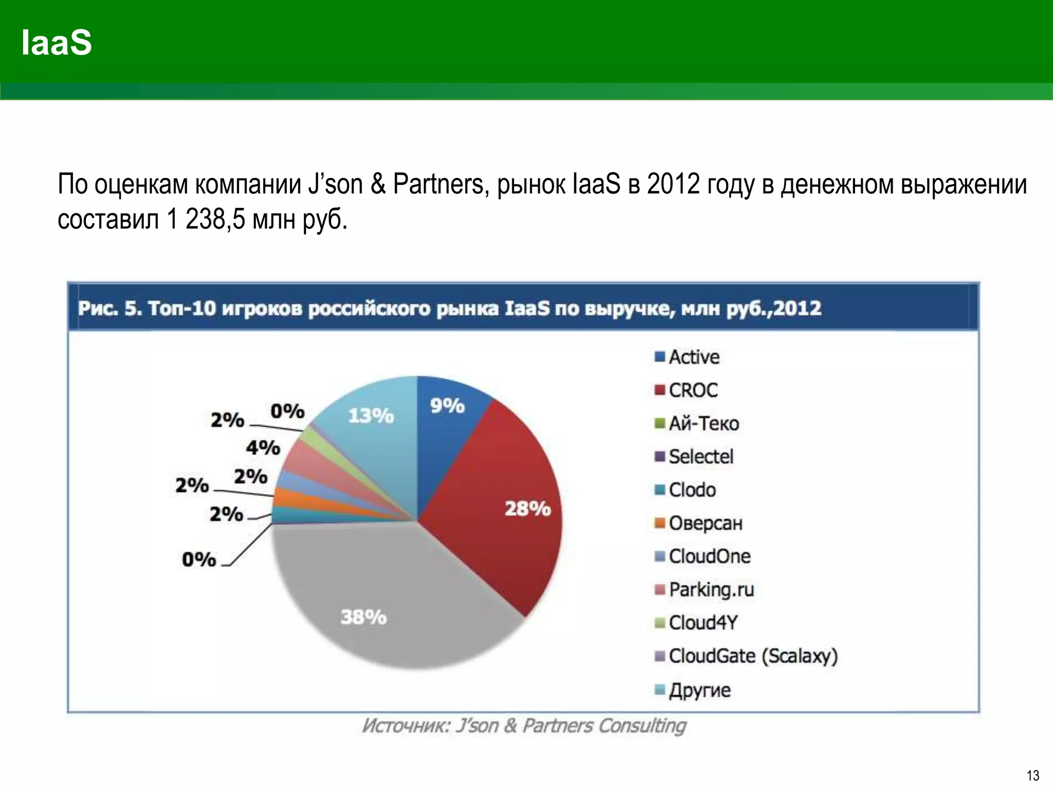 IaaS

По оценкам компании J’son & Partners, рынок IaaS в 2012 году в денежном выражении
составил 1 238,5 млн руб.

13

 