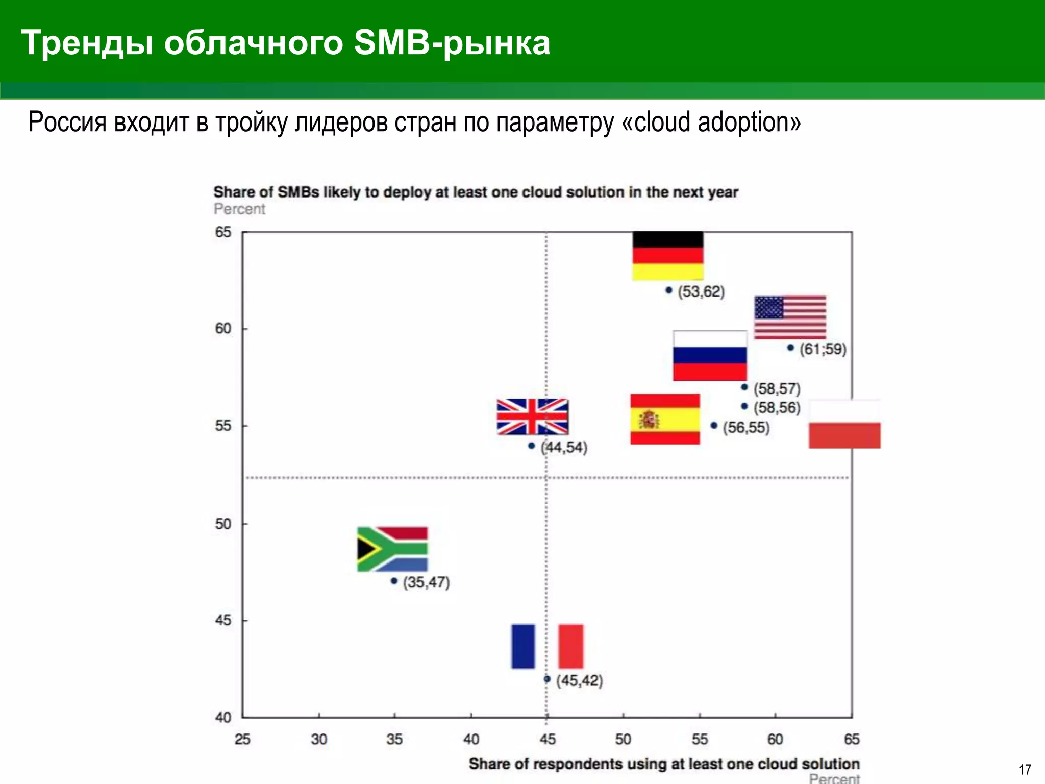 Тренды облачного SMB-рынка
Россия входит в тройку лидеров стран по параметру «cloud adoption»

17

 
