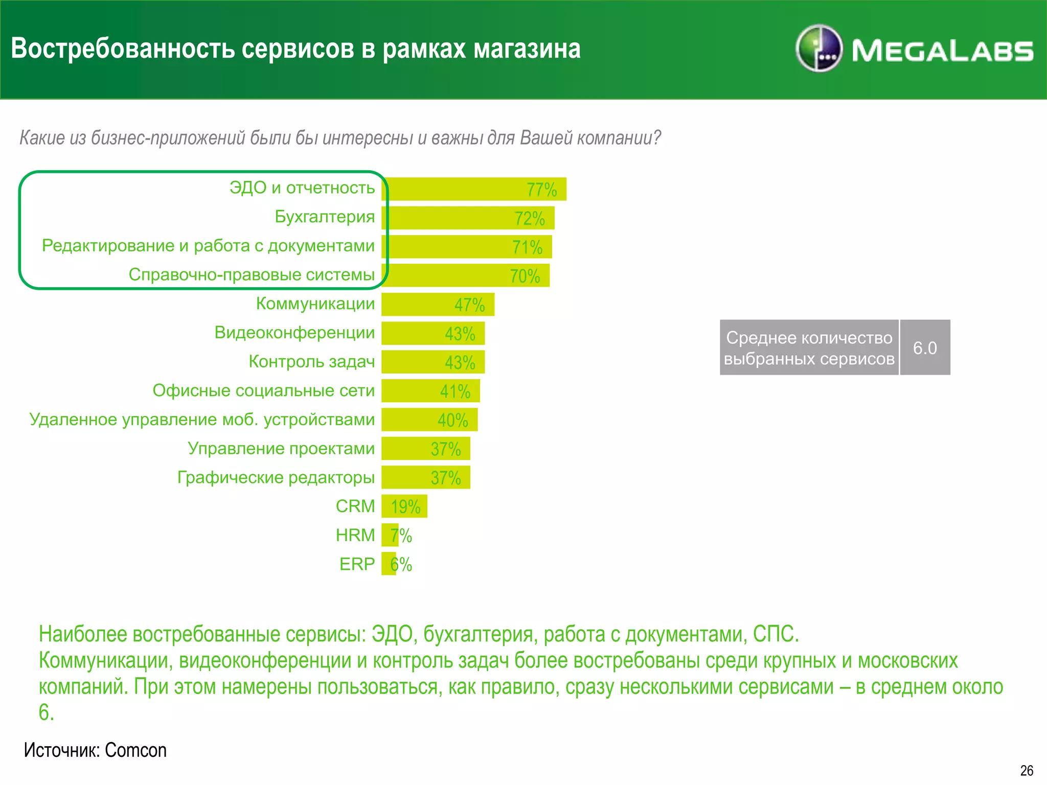 Востребованность сервисов в рамках магазина
Какие из бизнес-приложений были бы интересны и важны для Вашей компании?
ЭДО и отчетность

77%

Бухгалтерия

72%

Редактирование и работа с документами

71%

Справочно-правовые системы

70%

Коммуникации

47%

Видеоконференции

43%

Контроль задач

43%

Офисные социальные сети

41%

Удаленное управление моб. устройствами

40%

Управление проектами

6.0

37%

Графические редакторы

Среднее количество
выбранных сервисов

37%

CRM 19%
HRM 7%
ERP 6%

Наиболее востребованные сервисы: ЭДО, бухгалтерия, работа с документами, СПС.
Коммуникации, видеоконференции и контроль задач более востребованы среди крупных и московских
компаний. При этом намерены пользоваться, как правило, сразу несколькими сервисами – в среднем около
6.
Источник: Comcon
26

 