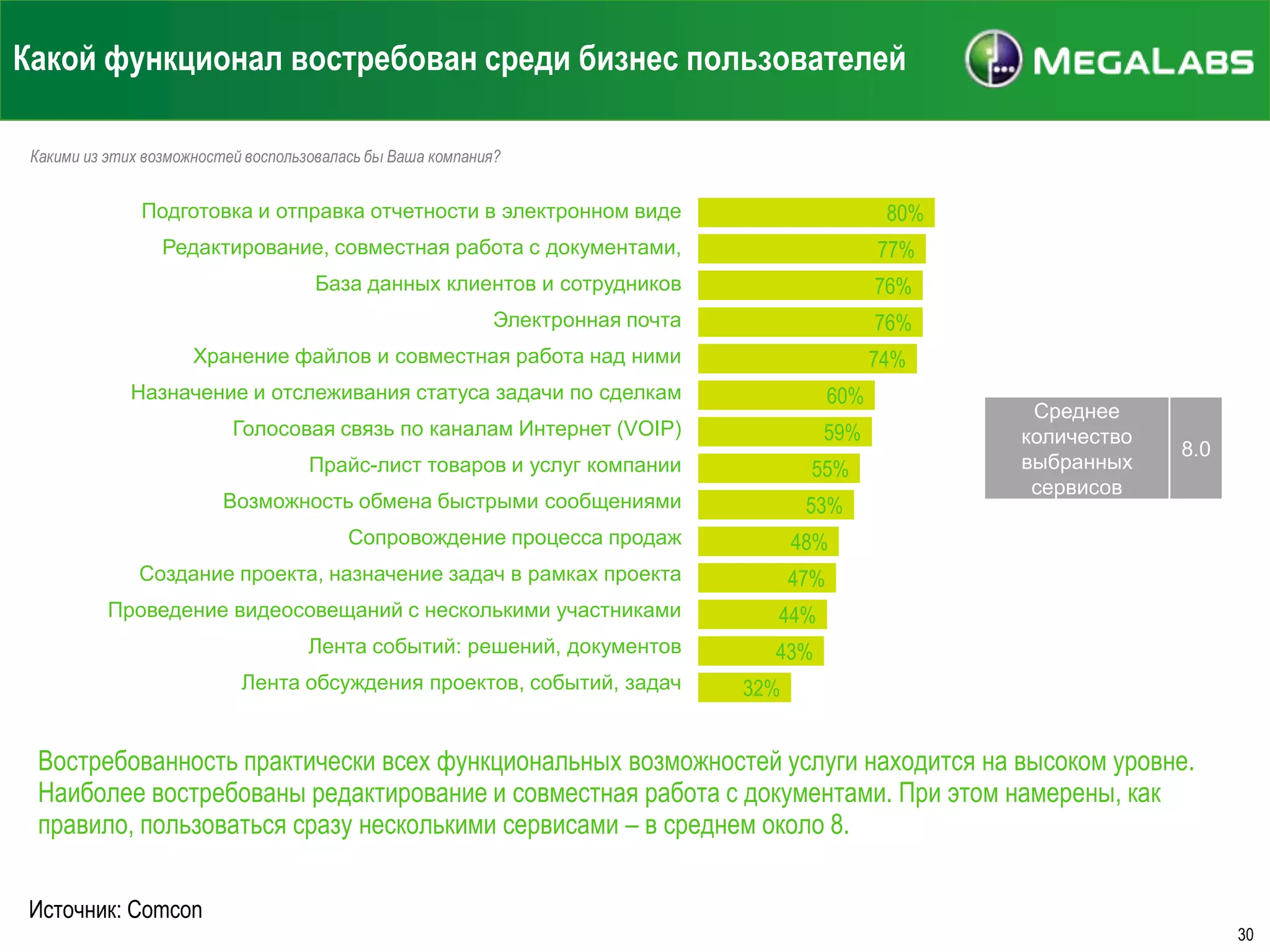 Какой функционал востребован среди бизнес пользователей
Какими из этих возможностей воспользовалась бы Ваша компания?

Подготовка и отправка отчетности в электронном виде

80%

Редактирование, совместная работа с документами,

77%

База данных клиентов и сотрудников

76%

Электронная почта

76%

Хранение файлов и совместная работа над ними

74%

Назначение и отслеживания статуса задачи по сделкам

60%

Голосовая связь по каналам Интернет (VOIP)

59%

Прайс-лист товаров и услуг компании

55%

Возможность обмена быстрыми сообщениями

53%

Сопровождение процесса продаж

8.0

48%

Создание проекта, назначение задач в рамках проекта

Среднее
количество
выбранных
сервисов

47%

Проведение видеосовещаний с несколькими участниками

44%

Лента событий: решений, документов

43%

Лента обсуждения проектов, событий, задач

32%

Востребованность практически всех функциональных возможностей услуги находится на высоком уровне.
Наиболее востребованы редактирование и совместная работа с документами. При этом намерены, как
правило, пользоваться сразу несколькими сервисами – в среднем около 8.
Источник: Comcon
30

 