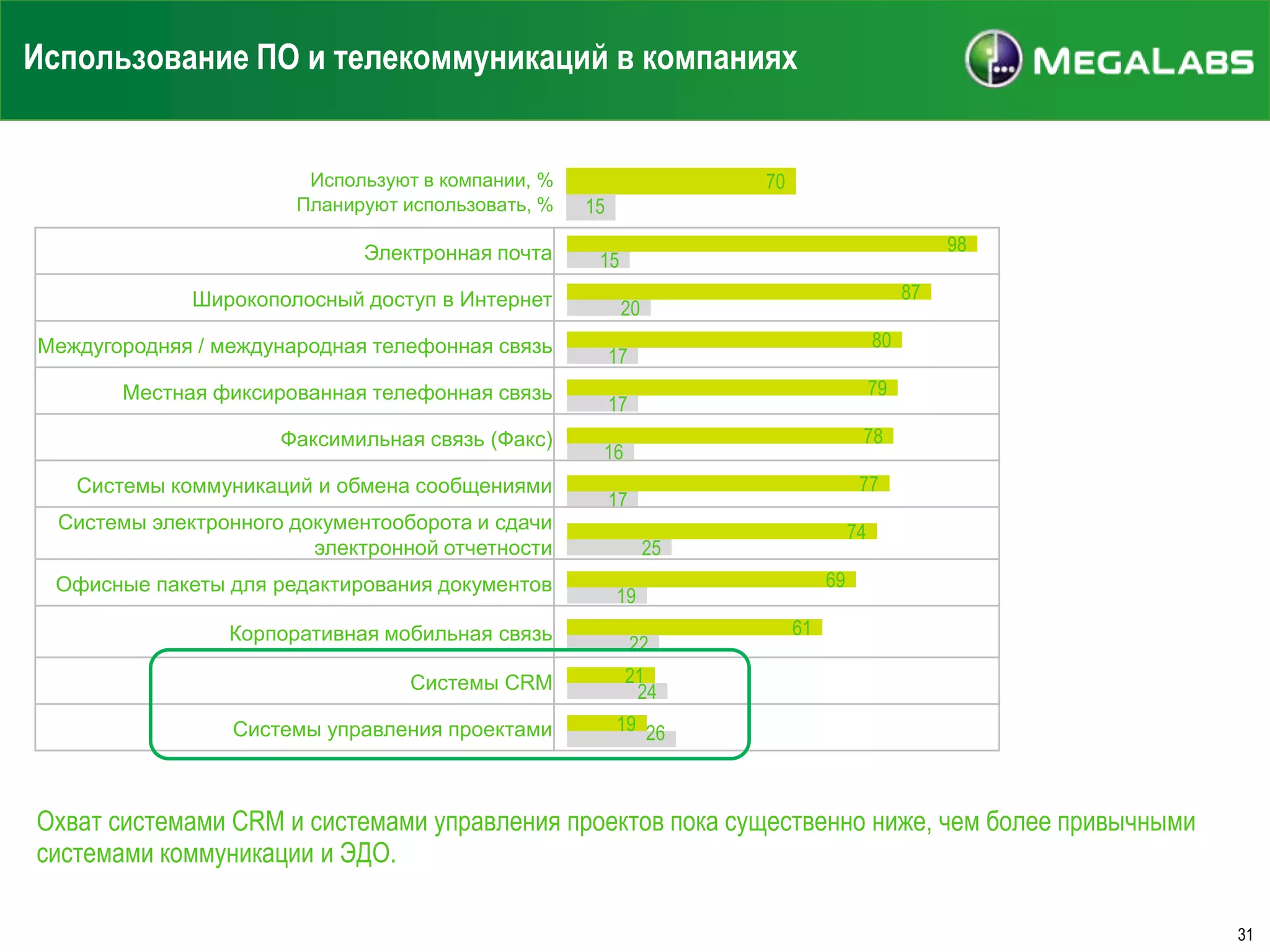 Использование ПО и телекоммуникаций в компаниях

Используют в компании, %
Планируют использовать, %

Электронная почта
Широкополосный доступ в Интернет

Междугородняя / международная телефонная связь
Местная фиксированная телефонная связь
Факсимильная связь (Факс)
Системы коммуникаций и обмена сообщениями
Системы электронного документооборота и сдачи
электронной отчетности
Офисные пакеты для редактирования документов
Корпоративная мобильная связь
Системы CRM
Системы управления проектами

70
15
98

15
87

20
80

17

79

17

78

16

77

17

74

25
69

19
22

61

21
24
19 26

Охват системами CRM и системами управления проектов пока существенно ниже, чем более привычными
системами коммуникации и ЭДО.
31

 