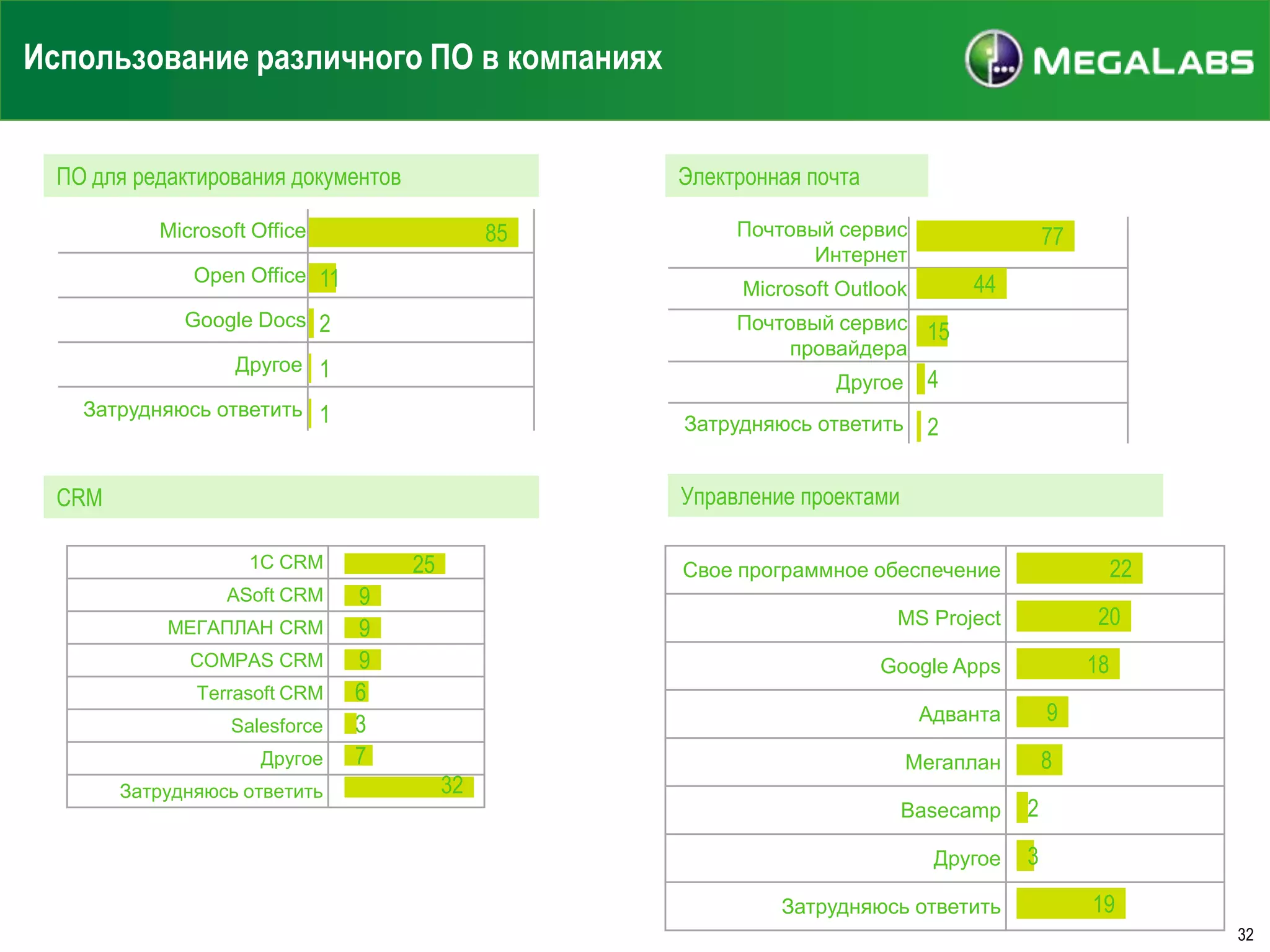 Использование различного ПО в компаниях
ПО для редактирования документов

Электронная почта
85

Microsoft Office
Open Office 11

Почтовый сервис
Интернет

77
44

Microsoft Outlook

Google Docs 2

Почтовый сервис 15
провайдера

Другое 1

Другое
Затрудняюсь ответить

Затрудняюсь ответить 1

4

2

Управление проектами

CRM
25

1С CRM

ASoft CRM
МЕГАПЛАН CRM
COMPAS CRM
Terrasoft CRM
Salesforce
Другое
Затрудняюсь ответить

22

Свое программное обеспечение

9
9
9
6
3
7

20

MS Project

18

Google Apps
Адванта

32

9

Мегаплан

8

Basecamp

2

Другое

3

Затрудняюсь ответить

19
32

 
