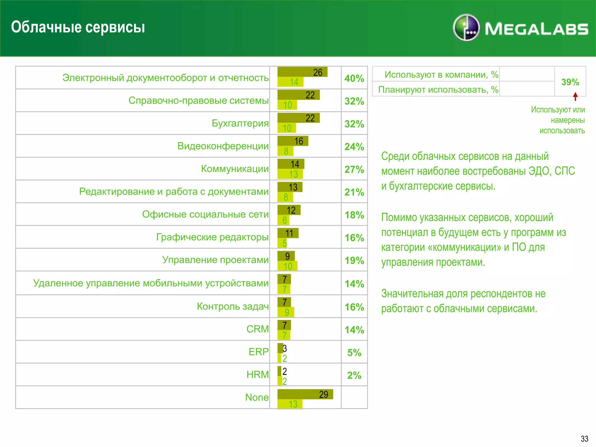 Облачные сервисы
Электронный документооборот и отчетность
Справочно-правовые системы

Бухгалтерия
Видеоконференции
Коммуникации
Редактирование и работа с документами
Офисные социальные сети
Графические редакторы
Управление проектами
Удаленное управление мобильными устройствами

Контроль задач
CRM
ERP
HRM
None

14

32%

22

10

32%

16

24%

14
13
13

27%
21%

8
12
6
11
5
9
10
7
7
7
9
7
7
3
2
2
2

13

40%

Используют в компании, %

39%

Планируют использовать, %

22

10

8

26

18%
16%
19%
14%

16%

Используют или
намерены
использовать

Среди облачных сервисов на данный
момент наиболее востребованы ЭДО, СПС
и бухгалтерские сервисы.

Помимо указанных сервисов, хороший
потенциал в будущем есть у программ из
категории «коммуникации» и ПО для
управления проектами.
Значительная доля респондентов не
работают с облачными сервисами.

14%
5%
2%
29

33

 