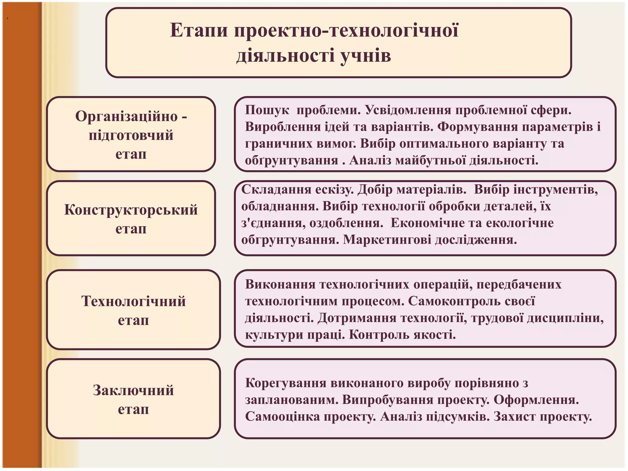 .

Етапи проектно-технологічної
діяльності учнів
Організаційно підготовчий
етап

Пошук проблеми. Усвідомлення проблемної сфери.
Вироблення ідей та варіантів. Формування параметрів і
граничних вимог. Вибір оптимального варіанту та
обґрунтування . Аналіз майбутньої діяльності.

Конструкторський
етап

Складання ескізу. Добір матеріалів. Вибір інструментів,
обладнання. Вибір технології обробки деталей, їх
з'єднання, оздоблення. Економічне та екологічне
обгрунтування. Маркетингові дослідження.

Технологічний
етап

Заключний
етап

Виконання технологічних операцій, передбачених
технологічним процесом. Самоконтроль своєї
діяльності. Дотримання технології, трудової дисципліни,
культури праці. Контроль якості.
Корегування виконаного виробу порівняно з
запланованим. Випробування проекту. Оформлення.
Самооцінка проекту. Аналіз підсумків. Захист проекту.

 