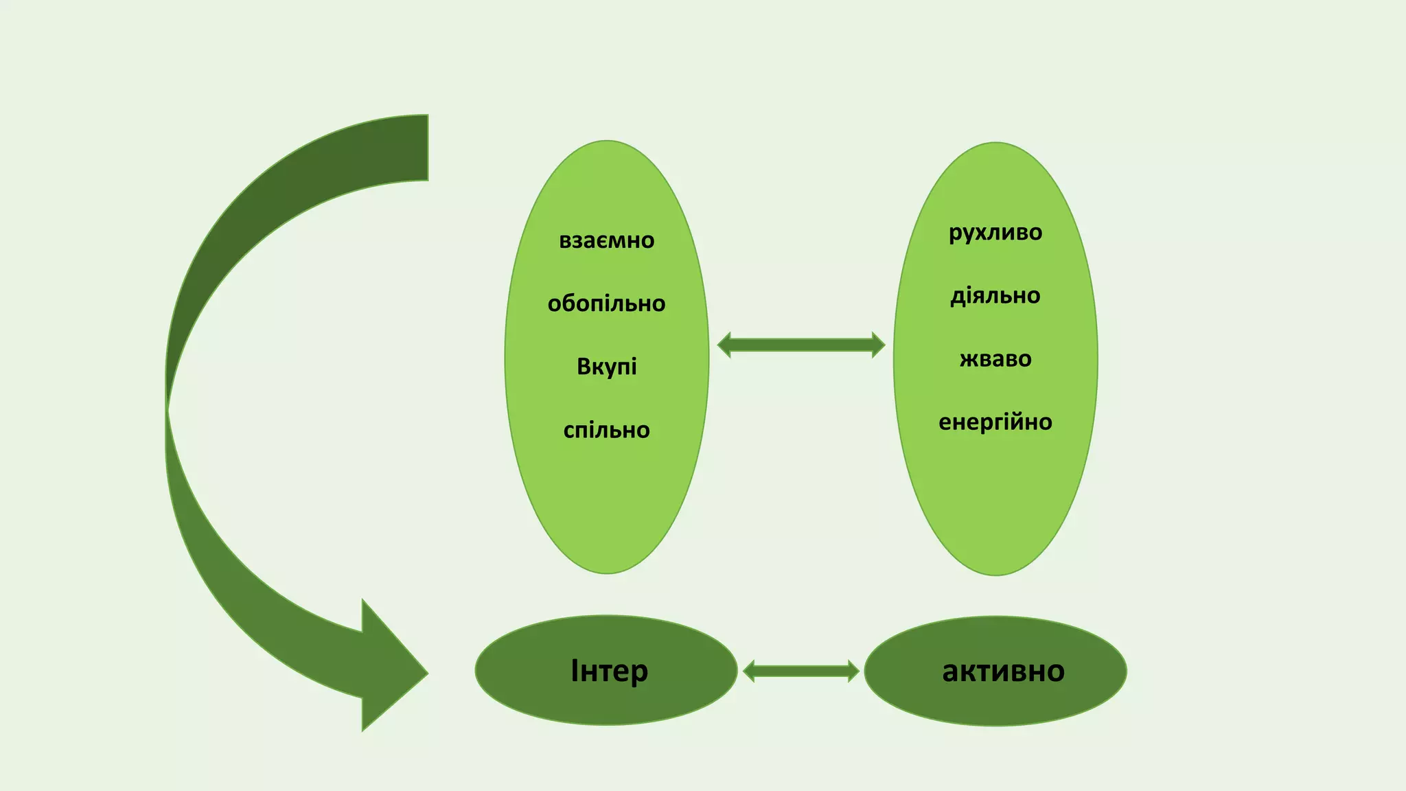 взаємно

рухливо

обопільно

діяльно

Вкупі

жваво

спільно

енергійно

Інтер

активно

 
