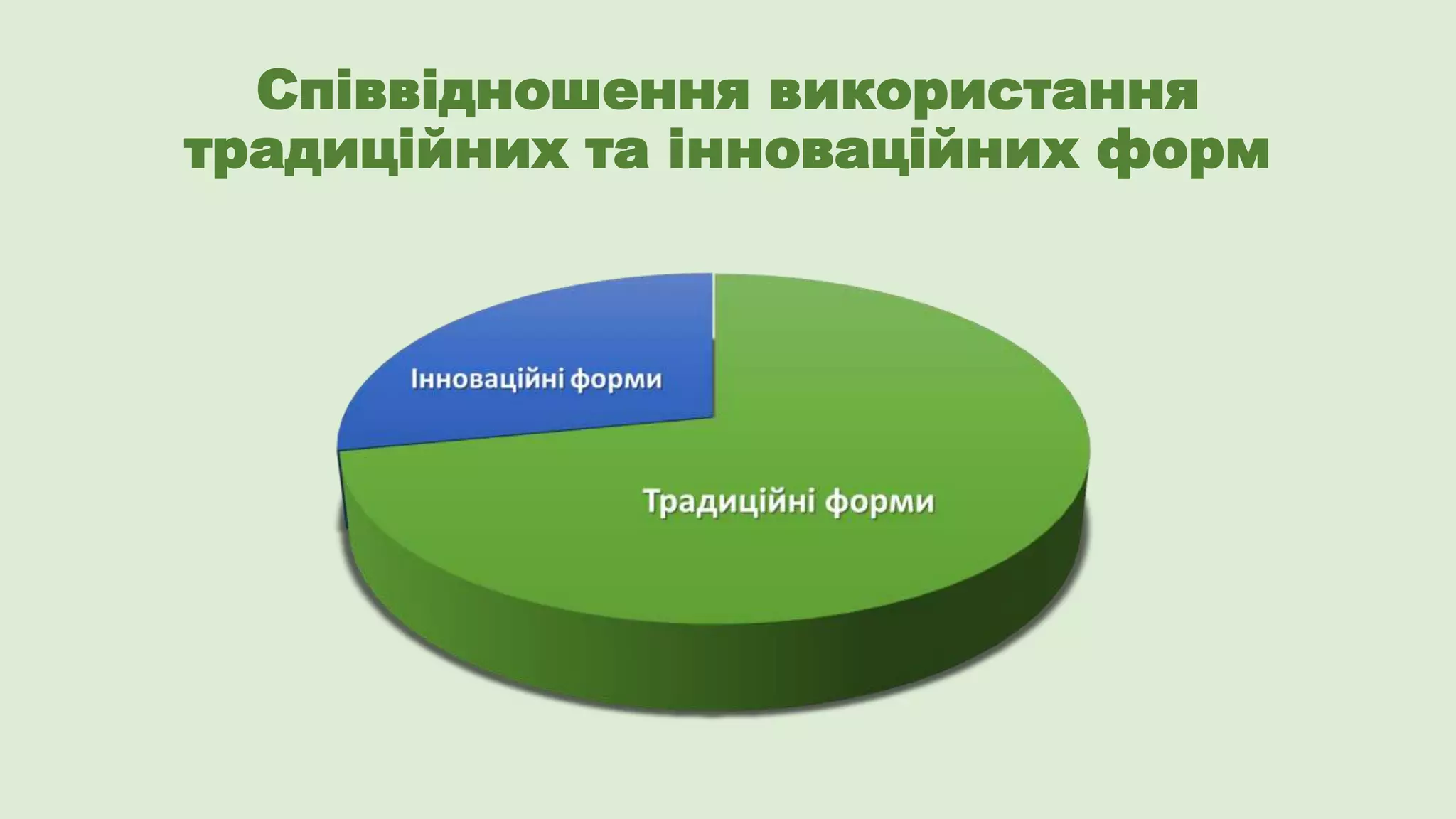 Співвідношення використання
традиційних та інноваційних форм

 