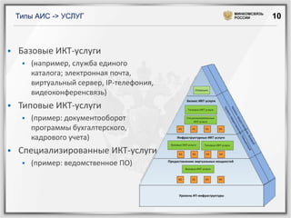 Типы АИС -> УСЛУГ



Базовые ИКТ-услуги




Типовые ИКТ-услуги




(например, служба единого
каталога; электронная почта,
виртуальный сервер, IP-телефония,
видеоконференсвязь)

(пример: документооборот
программы бухгалтерского,
кадрового учета)

Специализированные ИКТ-услуги


(пример: ведомственное ПО)

МИНКОМСВЯЗЬ
РОССИИ

10

 