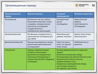 МИНКОМСВЯЗЬ
РОССИИ

Организационные подходы

12

Организационный
подход

Краткое описание

Основные
преимущества

Основные недостатки

Регулятивный

Фактически, как есть сейчас.
Регуляторы выпускают только
стандарты, неограниченное
количество поставщиков
государственных и
коммерческих организаций.

Конкурентный
рынок
поставщиков

Недостаточный
уровень
ответственности
Поставщиков

Централизованный

Все функции сосредоточены в
единственном поставщике для
всех ФОГВ

Максимальный
уровень контроля

Единая точка отказа,
монопольность

Децентрализованный

Функции распределены между
различными единственными
поставщиками

Простота заказа
услуг, нет единой
точки отказа

Проблематика не
решается

Смешанный

Подход, предполагающий
контроль и мониторинг
деятельности определенных
нескольких Поставщиков со
стороны Регуляторов и Ведущего
поставщика

Контролируемое развитие сервисной
модели
Возможна конкуренция между
Поставщиками при едином Каталоге услуг
Выделенный контроль качества
предоставляемых услуг
Прозрачное взаимодействие между
участниками процессов
Нет единой точки отказа

 