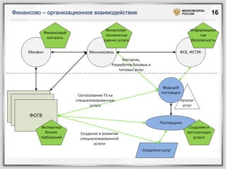 Финансово – организационное взаимодействие

МИНКОМСВЯЗЬ
РОССИИ

16

 