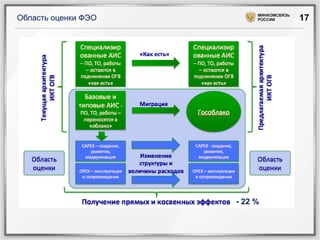 Область оценки ФЭО

МИНКОМСВЯЗЬ
РОССИИ

- 22 %

17

 