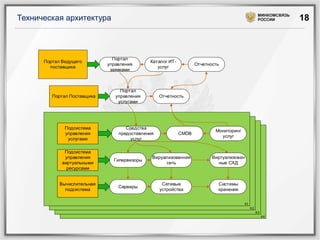 МИНКОМСВЯЗЬ
РОССИИ

Техническая архитектура

Портал Ведущего
поставщика

Портал Поставщика

Подсистема
управления
услугами

Портал
управления
заявками

Каталог ИТуслуг

Портал
управления
услугами

Отчетность

Отчетность

Средства
предоставления
услуг

CMDB

Мониторинг
услуг

Подсистема
управления
виртуальными
ресурсами

Гипервизоры

Вируализованная
сеть

Виртуализован
ные СХД

Вычислительная
подсистема

Серверы

Сетевые
устройства

Системы
хранения
K1
K2
K3

K4

18

 