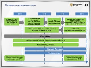 МИНКОМСВЯЗЬ
РОССИИ

Основные планируемые вехи

2014

РАЗРАБОТКА НПА,
ФОРМИРОВАНИЕ
ПОСТАВЩИКОВ
УСЛУГ

2015
СОЗДАНИЕ ЯДРА
СИСТЕМЫ,
НАЧАЛО ОПЫТНОЙ
ЭКСПЛУАТАЦИИ В
ПИЛОТНЫХ ФОГВ

2016

2018

УВЕЛИЧЕНИЕ КОЛИЧЕСТВА
ПОСТАВЩИКОВ,
ПОВСЕМЕСТНЫЙ ПЕРЕХОД НА
ЕДИНУЮ ИНФРАСТРУКТУРУ

ПРОМ.
ЭКСПЛУАТАЦИЯ В
ПИЛОТНЫХ ФОГВ

РАЗРАБОТКА БАЗОВЫХ И ТИПОВЫХ УСЛУГ,
МОДЕРНИЗАЦИЯ СРЕДСТВ ИБ

РАЗРАБОТКА
СПЕЦИАЛИЗИРОВАННЫХ УСЛУГ

Участники
Федеральные Органы Государственной Власти
Минкомсвязь России
Ведущий Поставщик
Поставщики услуг

Правительственная
комиссия по ИКТ

20

Правительственная
комиссия по ИКТ

 