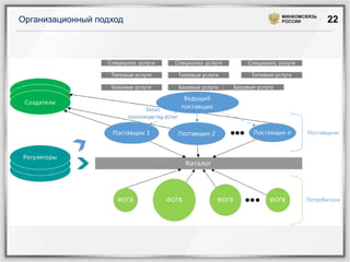 Организационный подход

МИНКОМСВЯЗЬ
РОССИИ

22

 