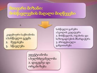 მთავარი მიზანი:
მოსწავლეების მაღალი მიღწევები
ა

კადემიური საქმიანობა

1.სასწავლო გეგმა
2. შეფასება
3. სწავლება

სასწავლო გარემო
1.სკოლის კულტურა
2. მოსწავლის, ოჯახისა და
საზოგადოების მხარდაჭერა
3. პროფესიული
განვითარება

ეფექტიანობა
1.ხელმძღვანელობა
2. დაგეგმვა და
ორგანიზება

 