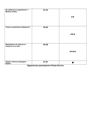 Не треба да си задоволен/а ! –
Можеш повеќе..

27-33

**

Читај ги внимателно барањата !

35-42

***

Вниманието не смее да те
напушти ни за миг!

43-50

****

Трудот секогаш наградува –
Браво!

51-57

♥

Одделенски раководител:Петре Костов

 