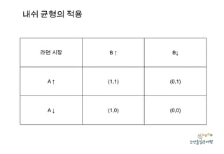 내쉬 균형의 적용

라면 시장

B↑

B↓

A↑

(1,1)

(0,1)

A↓

(1,0)

(0,0)

 