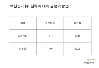 혁신 1 - 내쉬 전략과 내쉬 균형의 발견

이성

B 무관심

B 관심

A 무관심

(1,1)

(0,1)

A 관심

(1,0)

(0,0)

 