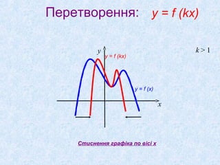 Перетворення: y = f (kx)
y

k>1

y = f (kx)

y = f (x)

x

Стиснення графіка по вісі x

 