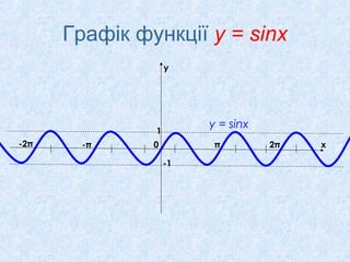 Графік функції у = sinx
y

у = sinx

1
-2π

-π

0

π
-1

2π

x

 