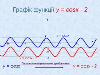 Графік функції у = cosx - 2
y

у = соsx

1
-2π

-π

0

π
-1

2π

x

-2

у = cosx - 2

у = соsx

-3

Паралельне перенесення графіка вниз

у = cosx - 2

 