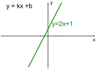 y = kx +b

у

y=2x+1
х

 