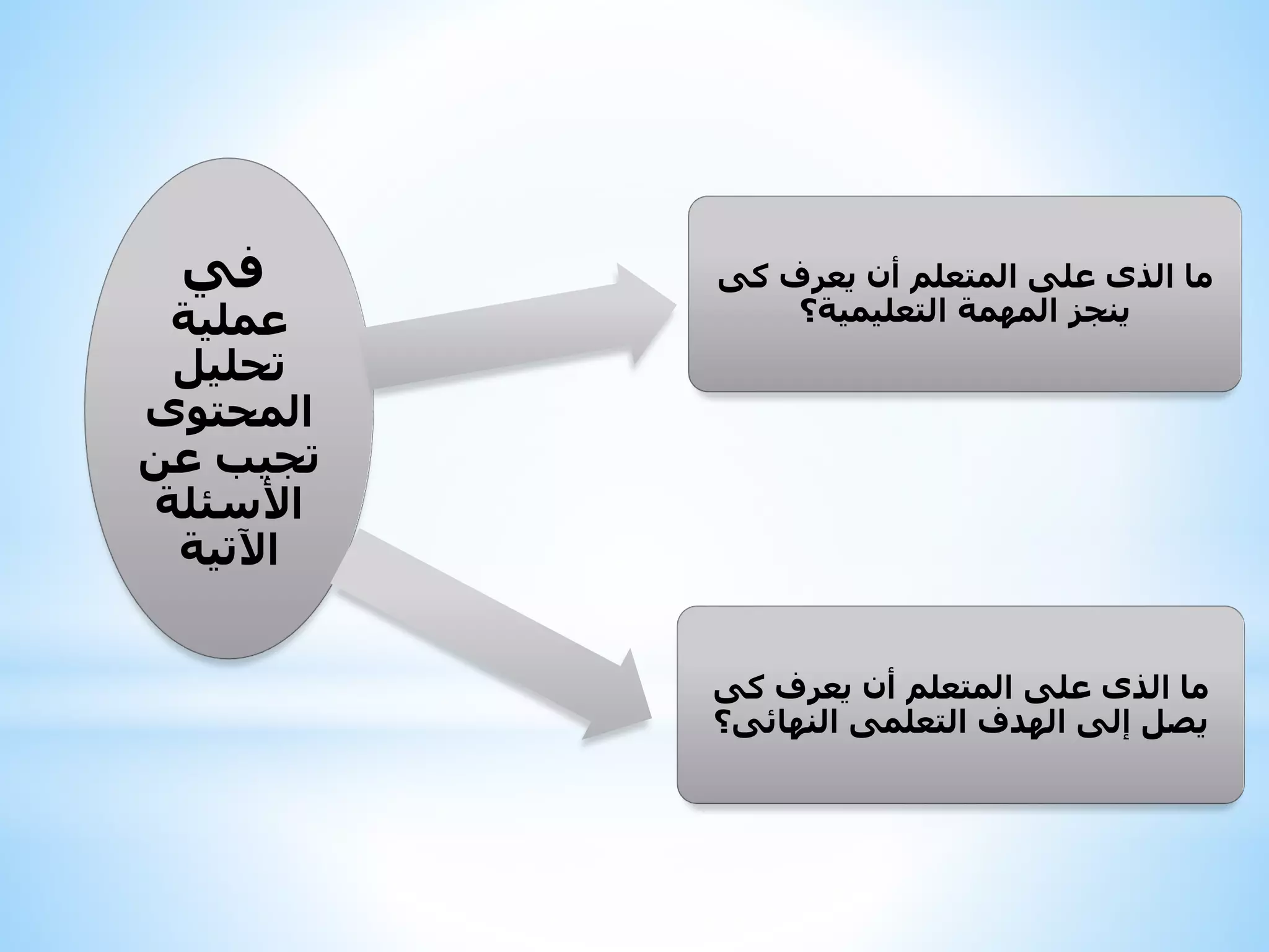 ‫ما الذى على المتعلم أن يعرف كى‬
‫ينجز المهمة التعليمية؟‬

‫ما الذى على المتعلم أن يعرف كى‬
‫يصل إلى الهدف التعلمى النهائى؟‬

‫في‬

‫عملية‬
‫تحليل‬
‫المحتوى‬
‫تجيب عن‬
‫األسئلة‬
‫اآلتية‬

 
