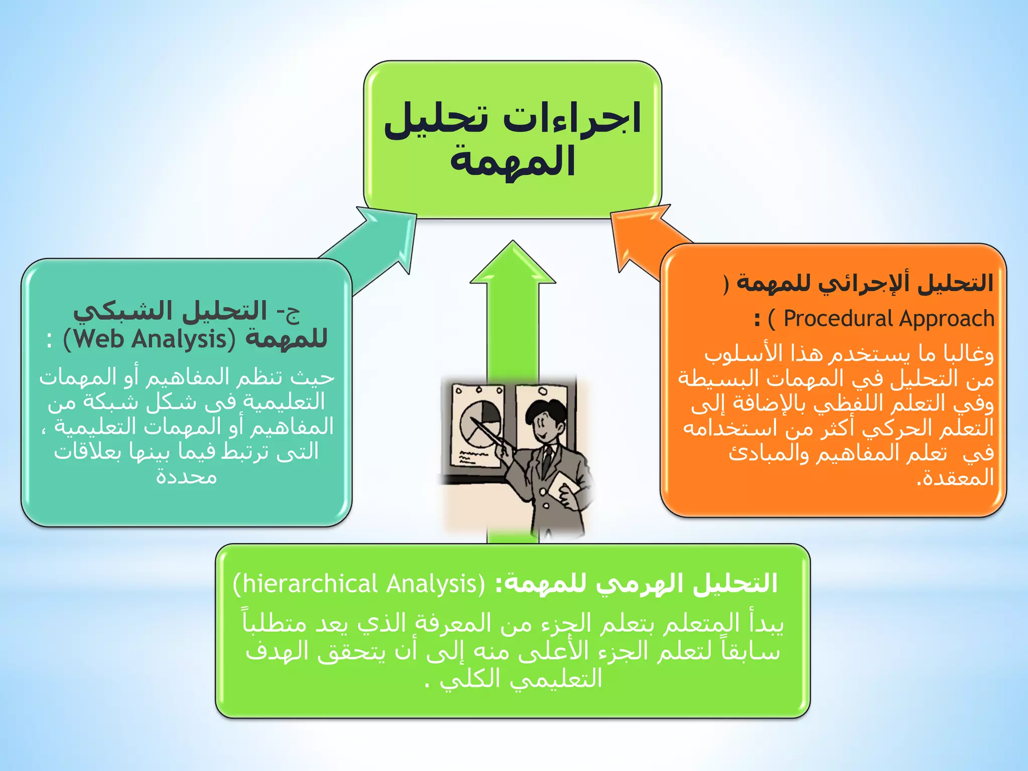 ‫اجراءات تحليل‬
‫المهمة‬
‫التحليل أإلجرائي للمهمة )‬
‫‪: ) Procedural Approach‬‬
‫وغالبا ما يستخدم هذا األسلوب‬
‫من التحليل في المهمات البسيطة‬
‫وفي التعلم اللفظي باإلضافة إلى‬
‫التعلم الحركي أكثر من استخدامه‬
‫في تعلم المفاهيم والمبادئ‬
‫المعقدة.‬

‫ج- التحليل الشبكي‬
‫للمهمة (‪: )Web Analysis‬‬
‫حيث تنظم المفاهيم أو المهمات‬
‫التعليمية فى شكل شبكة من‬
‫المفاهيم أو المهمات التعليمية ،‬
‫التى ترتبط فيما بينها بعالقات‬
‫محددة‬

‫التحليل الهرمي للمهمة: )‪)hierarchical Analysis‬‬
‫يبدأ المتعلم بتعلم الجزء من المعرفة الذي يعد متطلباً‬
‫سابقاً لتعلم الجزء األعلى منه إلى أن يتحقق الهدف‬
‫التعليمي الكلي .‬

 