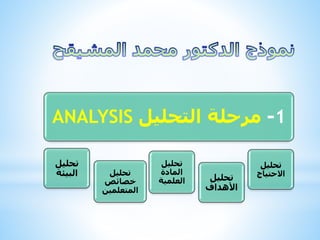 ‫1- مرحلة التحليل ‪ANALYSIS‬‬
‫تحليل‬
‫االحتياج‬

‫تحليل‬
‫األهداف‬

‫تحليل‬
‫المادة‬
‫العلمية‬

‫تحليل‬
‫خصائص‬
‫المتعلمين‬

‫تحليل‬
‫البيئة‬

 