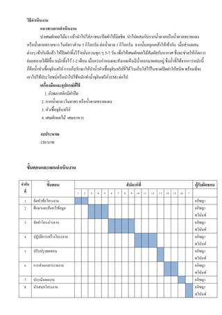 วิธีดาเนินงาน
แนวทางการดาเนินงาน
นาเศษผักผลไม้มา แล้วนาไปใส่ ภาชนะปิ ดฝาให้มิดชิด นาไปผสมกับกากน้ าตาลหรื อน้ าตาลทรายแดง
หรื อน้ าตาลทรายขาว ในอัตราส่ วน 3 กิโลกรัม ต่อน้ าตาล 1 กิโลกรัม จากนั้นคลุกเคล้าให้เข้ากัน เมื่อส่ วนผสม
ต่างๆ เข้ากันดีแล้ว ให้ปิดฝาทิ้งไว้ หมันกวนทุก ๆ 5-7 วัน เพื่อให้เศษผักผลไม้สัมผัสกับอากาศ ซึ่ งจะช่วยให้เกิดการ
่
ย่อยสลายได้ดีข้ ึน หมักทิ้งไว้ 1-2 เดือน เมื่อครบกาหนดจะสังเกตเห็นมีน้ าออกมาผสมอยู่ ซึ่ งน้ าที่ได้จากการหมักนี้
ก็คือน้ าหัวเชื้อจุลินทรี ย ์ การเก็บรักษาให้นาน้ าหัวเชื้อจุลินทรี ยที่ได้ ริ นเก็บใส่ ไว้ในขวดปิ ดฝาให้สนิท พร้อมที่จะ
์
เอาไปใช้ประโยชน์หรื อนาไปใช้หมักทาน้ าจุลินทรี ย ์ (EM) ต่อไป
เครื่องมือและอุปกรณ์ ทใช้
ี่
1. ถังพลาสติกมีฝาปิ ด
2. กากน้ าตาล (โมลาท) หรื อน้ าตาลทรายแดง
3. หัวเชื้ อจุลินทรี ย ์
4. เศษผักผลไม้ เศษอาหาร
งบประมาณ
150 บาท

ขั้นตอนและแผนดาเนินงาน
ลาดับ
ที่

ขั้นตอน

สั ปดาห์ ที่
1

1
2

คิดหัวข้อโครงงาน
ศึกษาและค้นคว้าข้อมูล

3

จัดทาโครงร่ างงาน

4

ปฏิบติการสร้างโครงงาน
ั

5

ปรับปรุ งทดสอบ

6

การทาเอกสารรายงาน

7
8

ประเมินผลงาน
นาเสนอโครงงาน

2

3

4

5

6

7

8

9 10 11

ผู้รับผิดชอบ
12

13 14 15 16

17

อภิชญา
อภิชญา
ทวินนท์
ั
อภิชญา
ทวินนท์
ั
อภิชญา
ทวินนท์
ั
อภิชญา
ทวินนท์
ั
อภิชญา
ทวินนท์
ั
อภิชญา
อภิชญา
ทวินนท์
ั

 