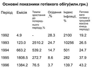 Основні показники готівкого обігу(млн.грн.)
Період

Емісія

Темпи
Осідання Індекс
зростання ,%
Інфляції,
до
%
попереднього
періоду,%

Питома
вага
готівки у
грошовій
масі(на
кінець
періоду)

1992

4.9

-

28.3

2100

19.2

1993

123.0

2510.2

24.7

10256

26.5

1994

663.2

539.2

14.7

501

24.7

1995

1808.5

272.7

8.6

282

37.9

1996

1384.2

76.5

3.7

139.7

43.2

 