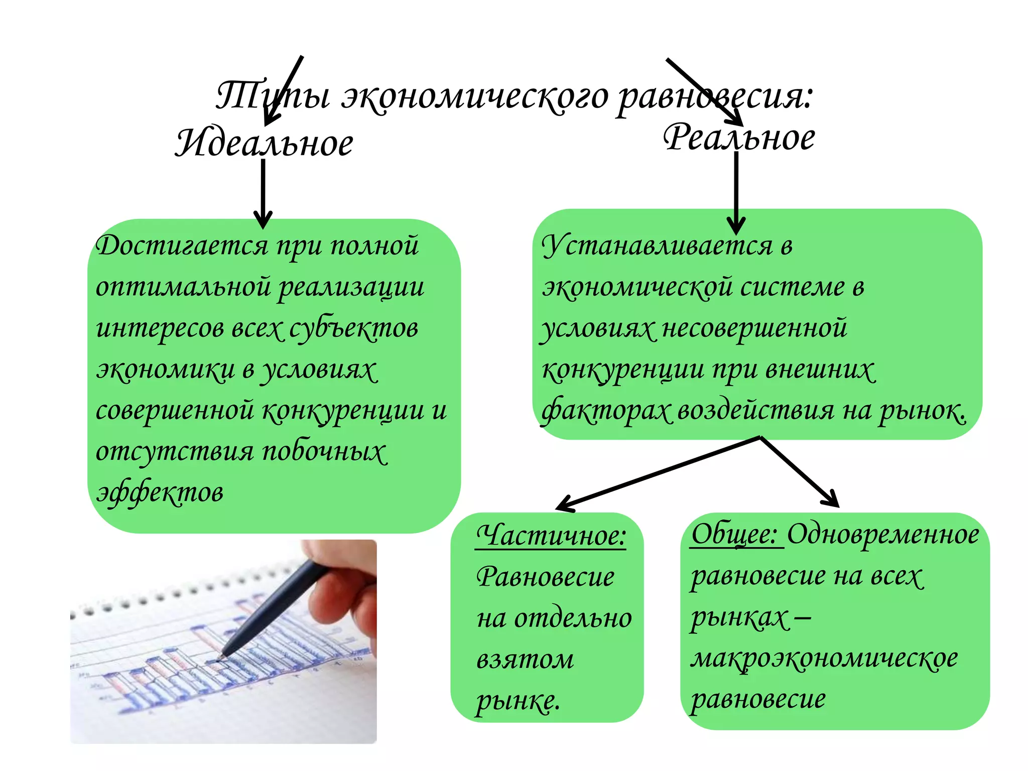 Типы экономического равновесия:
Реальное
Идеальное
Достигается при полной
оптимальной реализации
интересов всех субъектов
экономики в условиях
совершенной конкуренции и
отсутствия побочных
эффектов

Устанавливается в
экономической системе в
условиях несовершенной
конкуренции при внешних
факторах воздействия на рынок.

Частичное:
Равновесие
на отдельно
взятом
рынке.

Общее: Одновременное
равновесие на всех
рынках –
макроэкономическое
равновесие

 