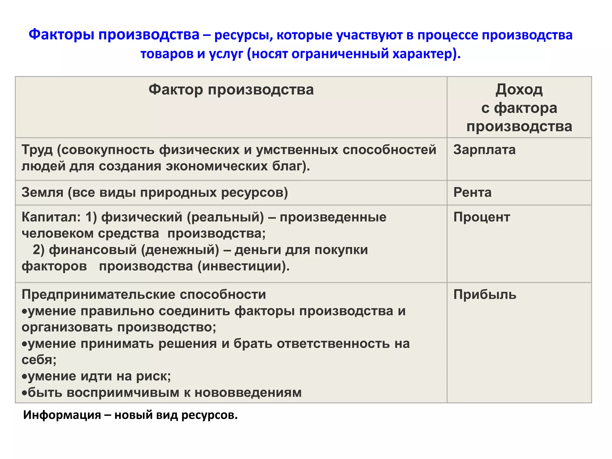 Факторы производства – ресурсы, которые участвуют в процессе производства
товаров и услуг (носят ограниченный характер).
Фактор производства

Доход
с фактора
производства

Труд (совокупность физических и умственных способностей
людей для создания экономических благ).

Зарплата

Земля (все виды природных ресурсов)

Рента

Капитал: 1) физический (реальный) – произведенные
человеком средства производства;
2) финансовый (денежный) – деньги для покупки
факторов производства (инвестиции).

Процент

Предпринимательские способности
умение правильно соединить факторы производства и
организовать производство;
умение принимать решения и брать ответственность на
себя;
умение идти на риск;
быть восприимчивым к нововведениям

Прибыль

Информация – новый вид ресурсов.

 