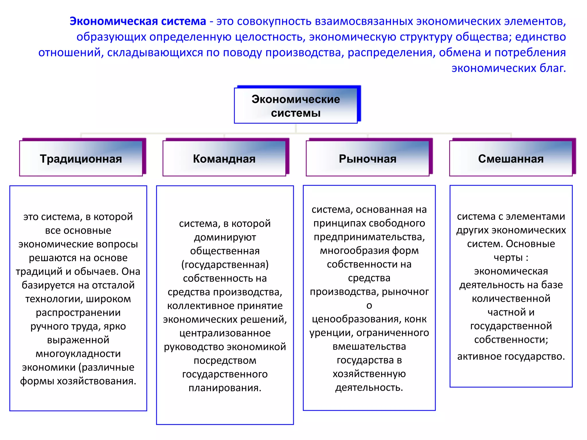 Экономическая система - это совокупность взаимосвязанных экономических элементов,
образующих определенную целостность, экономическую структуру общества; единство
отношений, складывающихся по поводу производства, распределения, обмена и потребления
экономических благ.
Экономические
системы

Традиционная

это система, в которой
все основные
экономические вопросы
решаются на основе
традиций и обычаев. Она
базируется на отсталой
технологии, широком
распространении
ручного труда, ярко
выраженной
многоукладности
экономики (различные
формы хозяйствования.

Командная

Рыночная

система, в которой
доминируют
общественная
(государственная)
собственность на
средства производства,
коллективное принятие
экономических решений,
централизованное
руководство экономикой
посредством
государственного
планирования.

система, основанная на
принципах свободного
предпринимательства,
многообразия форм
собственности на
средства
производства, рыночног
о
ценообразования, конк
уренции, ограниченного
вмешательства
государства в
хозяйственную
деятельность.

Смешанная

система с элементами
других экономических
систем. Основные
черты :
экономическая
деятельность на базе
количественной
частной и
государственной
собственности;
активное государство.

 