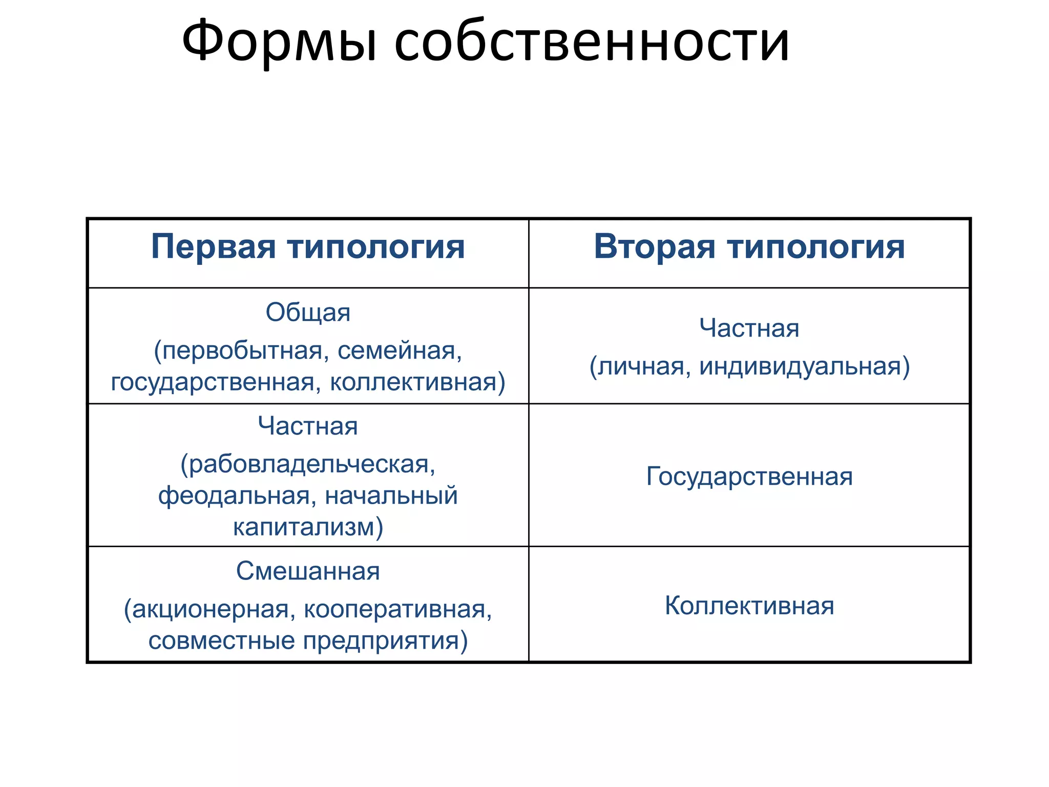 Формы собственности
Первая типология

Вторая типология

Общая
(первобытная, семейная,
государственная, коллективная)

Частная
(личная, индивидуальная)

Частная
(рабовладельческая,
феодальная, начальный
капитализм)

Государственная

Смешанная
(акционерная, кооперативная,
совместные предприятия)

Коллективная

 