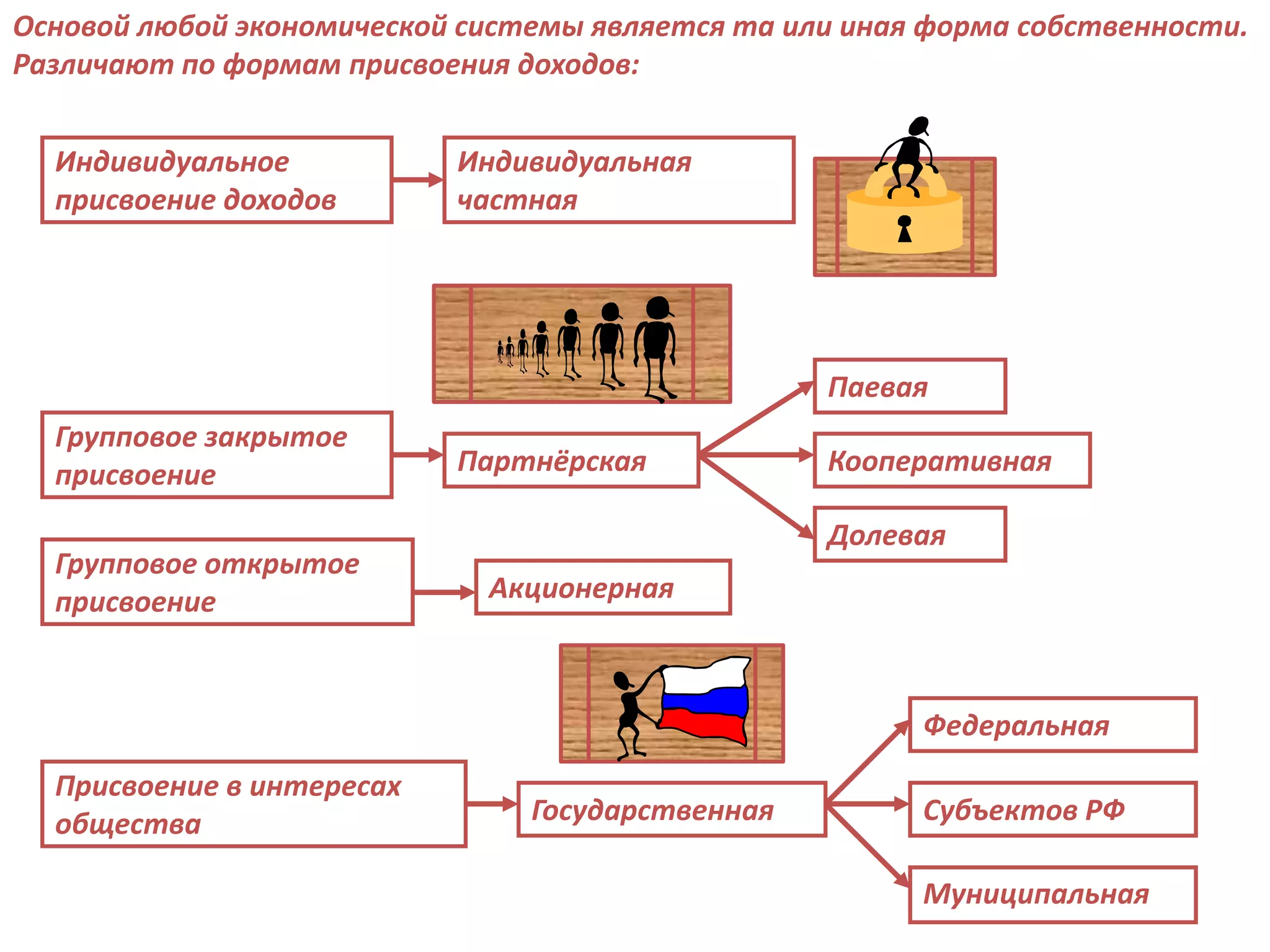 Основой любой экономической системы является та или иная форма собственности.
Различают по формам присвоения доходов:
Индивидуальное
присвоение доходов

Индивидуальная
частная

Паевая
Групповое закрытое
присвоение
Групповое открытое
присвоение

Партнёрская

Кооперативная

Долевая
Акционерная

Федеральная
Присвоение в интересах
общества

Государственная

Субъектов РФ
Муниципальная

 