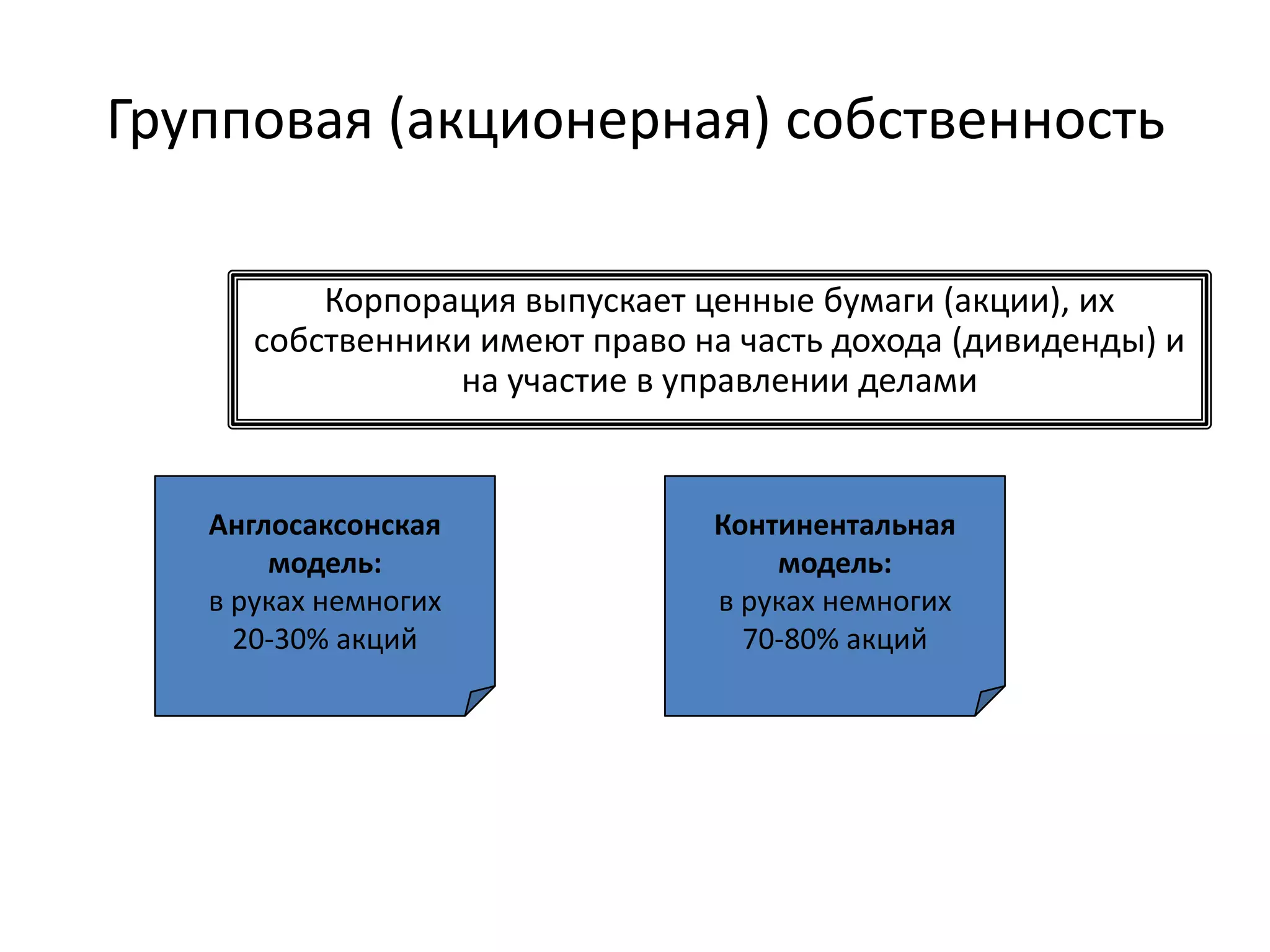 Групповая (акционерная) собственность
Корпорация выпускает ценные бумаги (акции), их
собственники имеют право на часть дохода (дивиденды) и
на участие в управлении делами

Англосаксонская
модель:
в руках немногих
20-30% акций

Континентальная
модель:
в руках немногих
70-80% акций

 