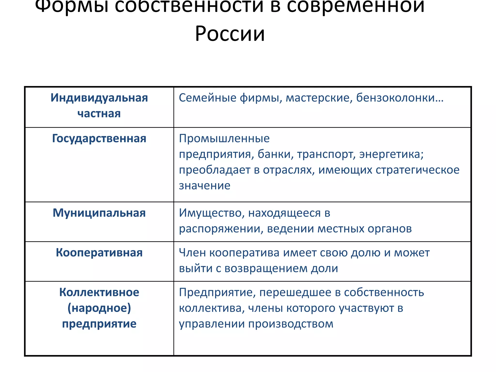 Формы собственности в современной
России
Индивидуальная
частная

Семейные фирмы, мастерские, бензоколонки…

Государственная

Промышленные
предприятия, банки, транспорт, энергетика;
преобладает в отраслях, имеющих стратегическое
значение

Муниципальная

Имущество, находящееся в
распоряжении, ведении местных органов

Кооперативная

Член кооператива имеет свою долю и может
выйти с возвращением доли

Коллективное
(народное)
предприятие

Предприятие, перешедшее в собственность
коллектива, члены которого участвуют в
управлении производством

 